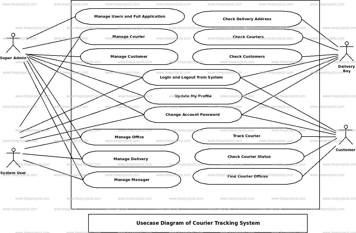 Courier Tracking System Use Case Diagram Courier Tracking System Use Case Diagram