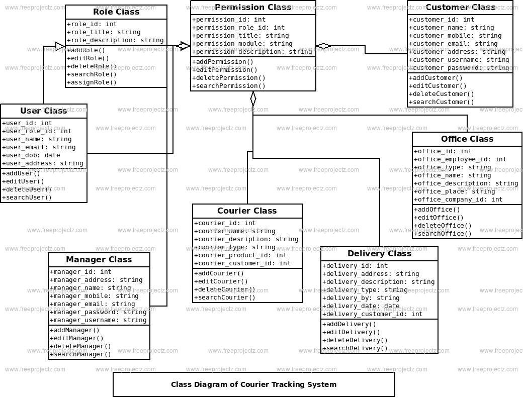 Courier Tracking System Class Diagram Courier Tracking System Class Diagram