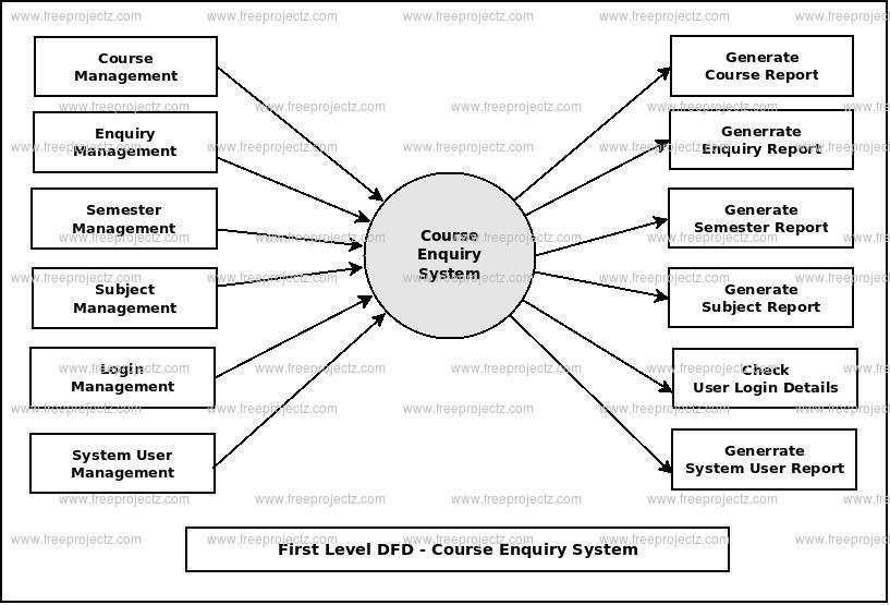 First Level DFD Course Enquiry System