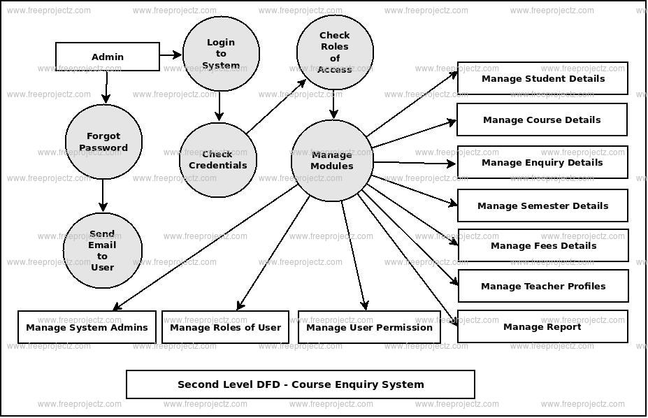 Second Level DFD Course Enquiry System