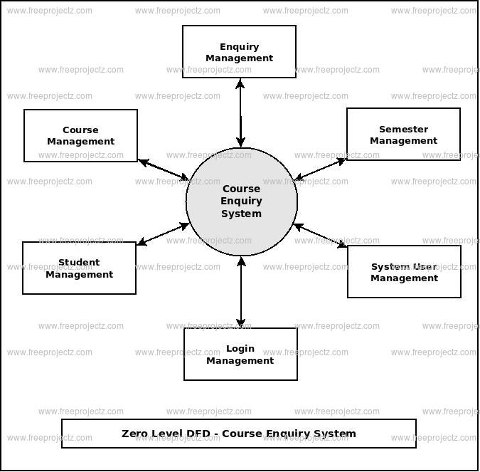 Zero Level DFD Course Enquiry System