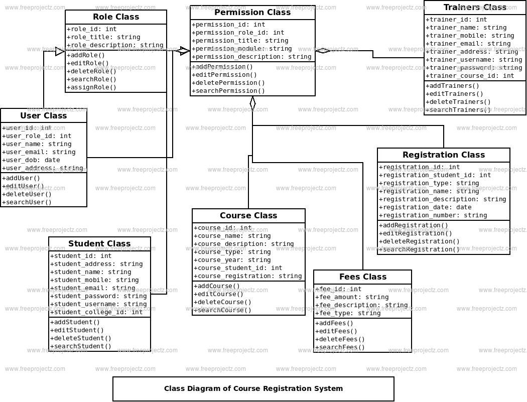 Course Registration System Class Diagram | FreeProjectz