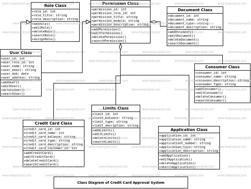 Credit Card Approval System Class Diagram