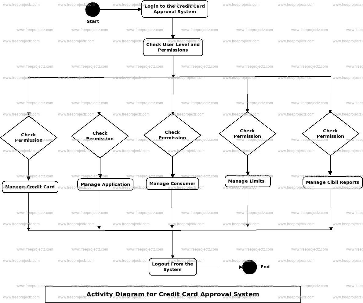 Credit Card Approval System Activity Diagram Credit Card Approval System Activity Diagram