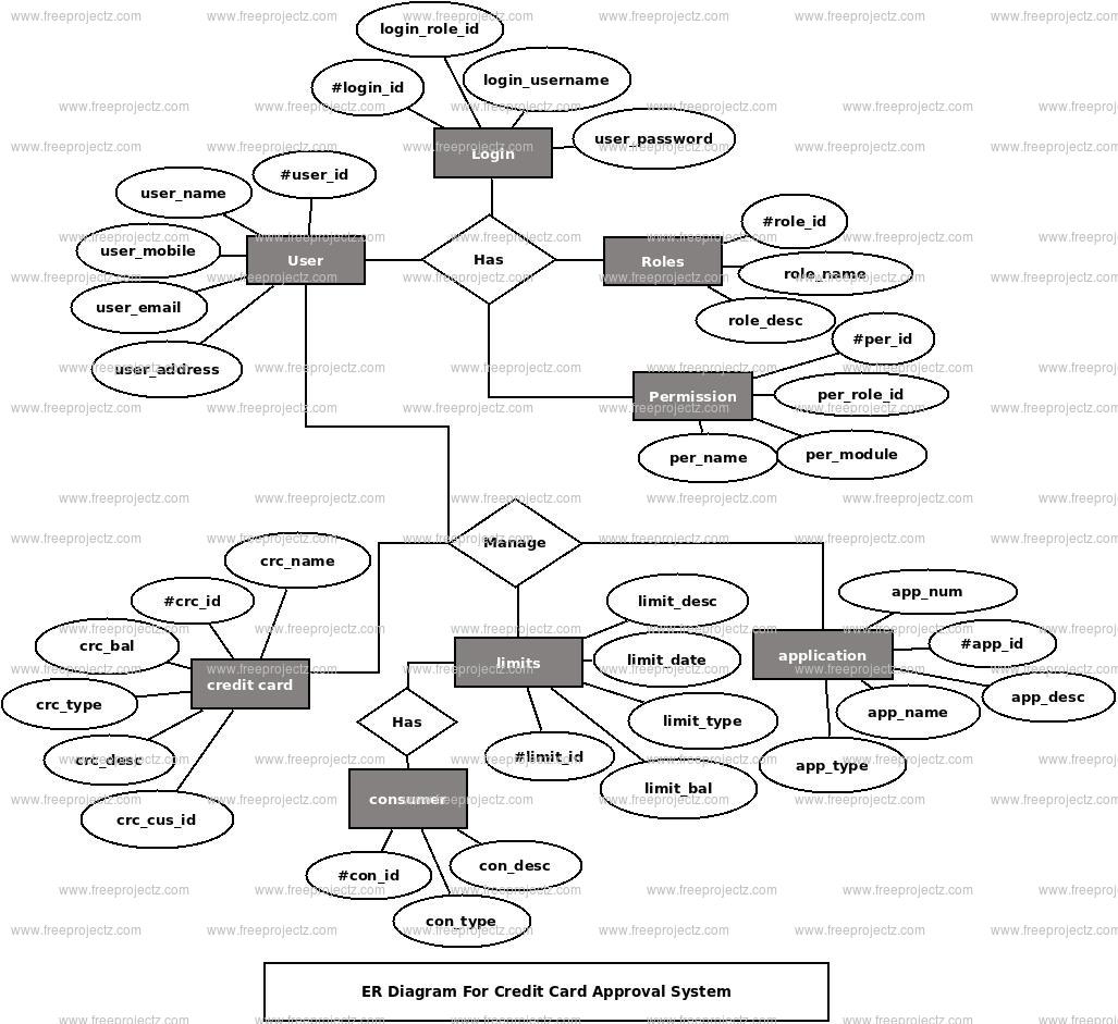 Credit Card Approval System ER Diagram Credit Card Approval System ER Diagram