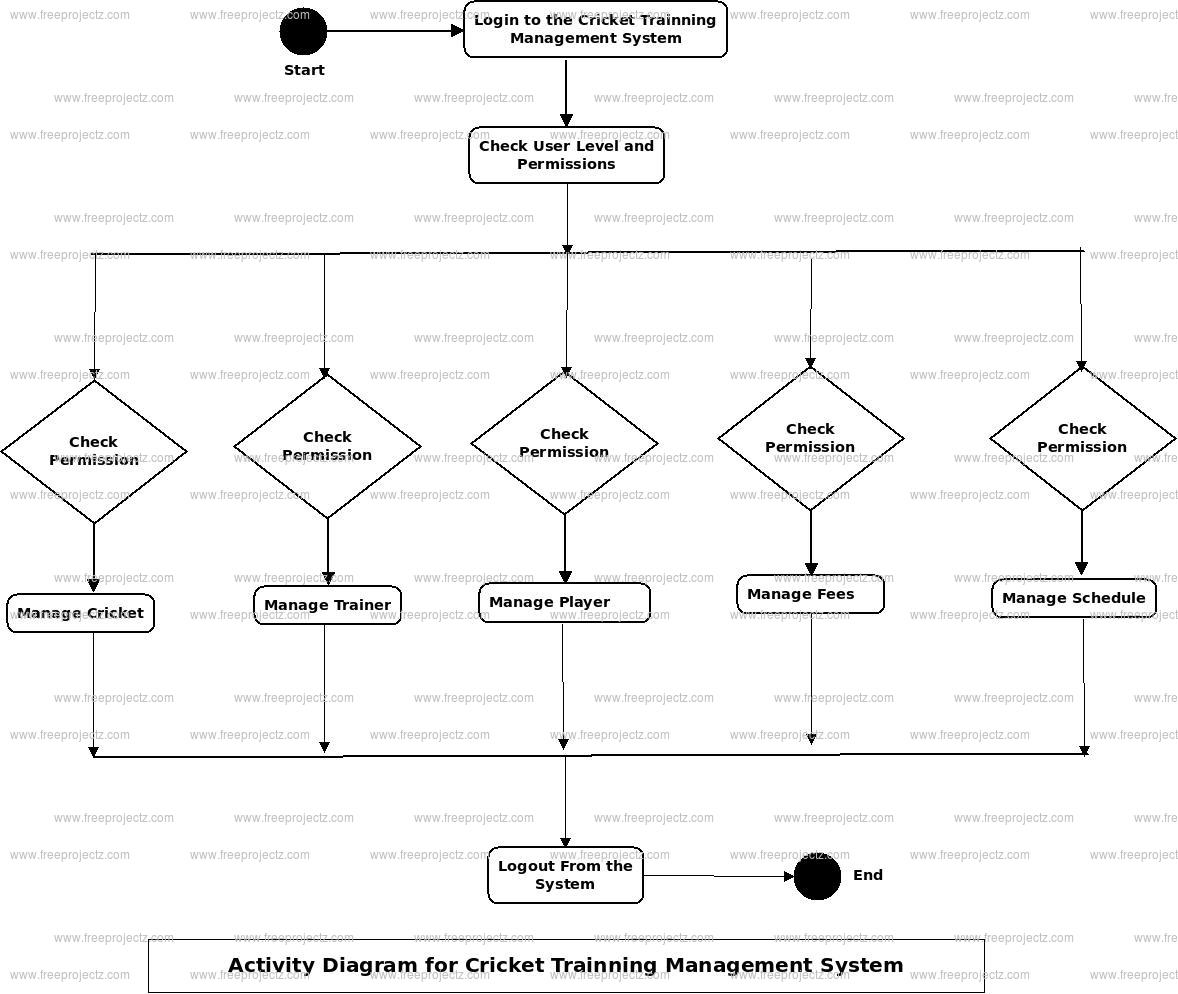 Cricket Training Management System Activity Diagram