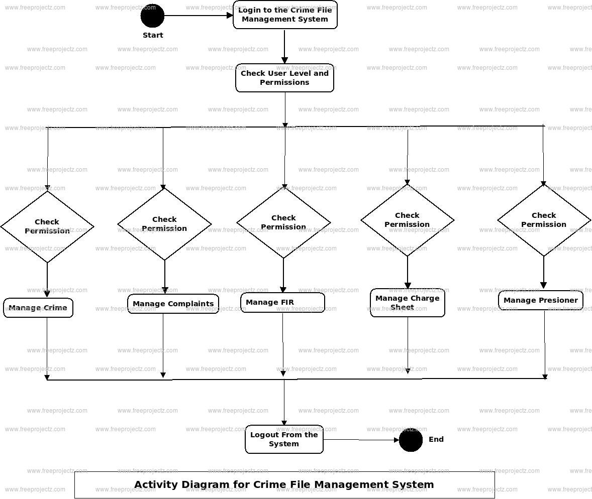 Crime File Management System Activity Diagram