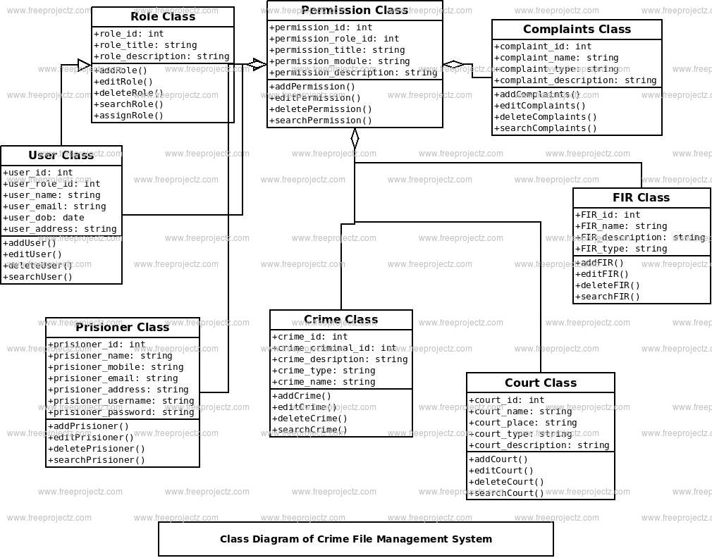 Crime File Management System Class Diagram
