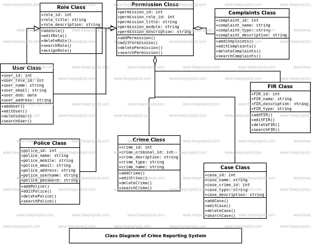 Crime Reporting System Class Diagram Crime Reporting System Class Diagram
