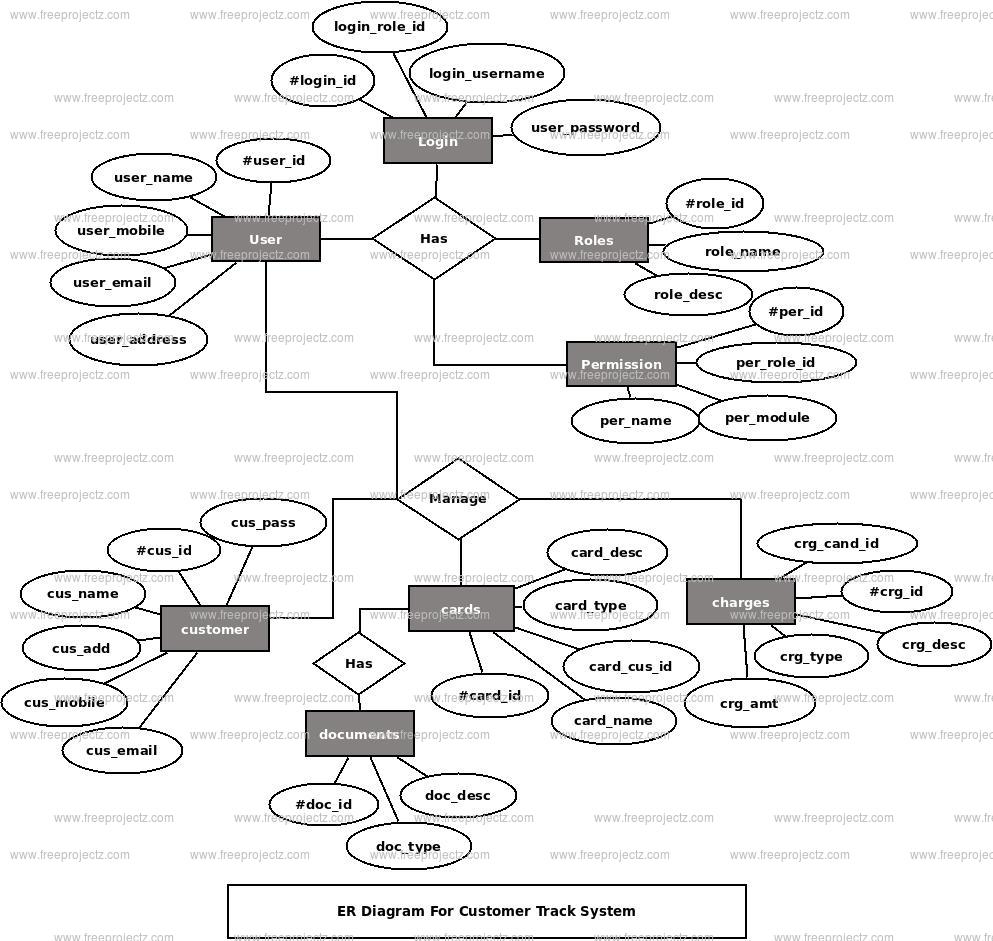 Customer Track System ER Diagram