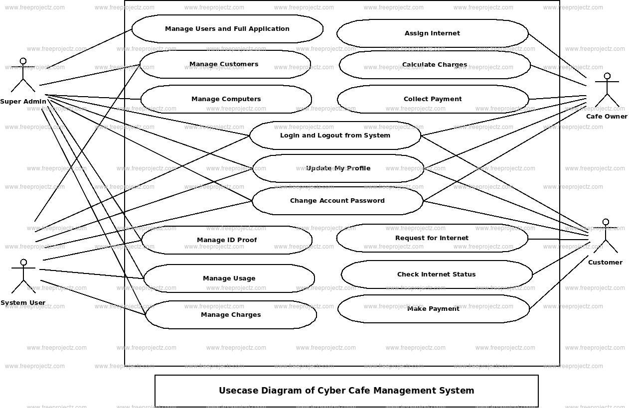 Cyber Cafe Management System Use Case Diagram