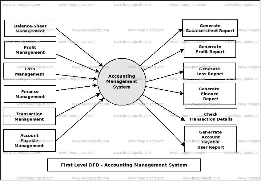 First Level Data flow Diagram(1st Level DFD) of Accounting Management System