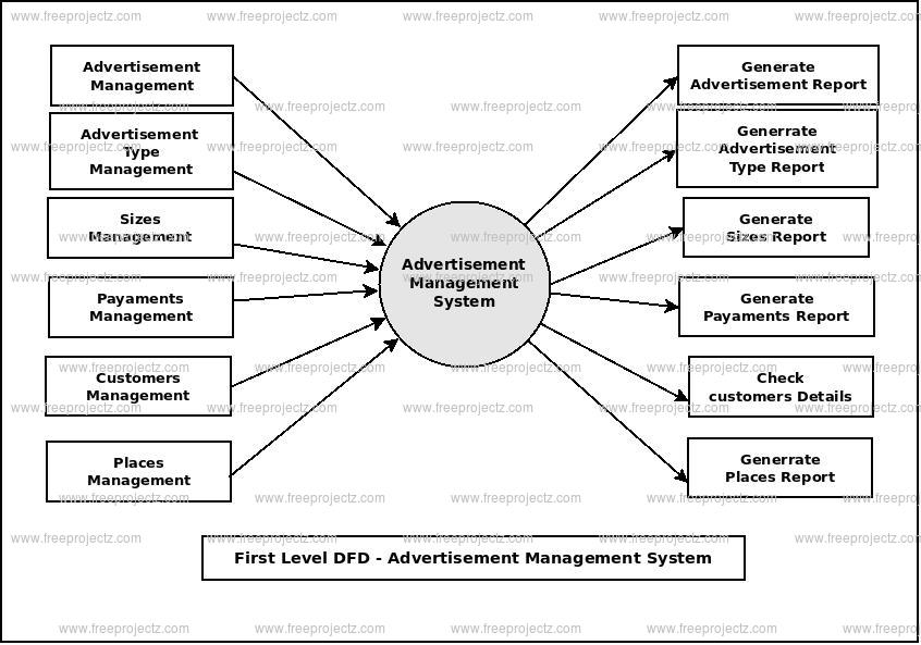 First Level Data flow Diagram(1st Level DFD) of Advertisement Management System