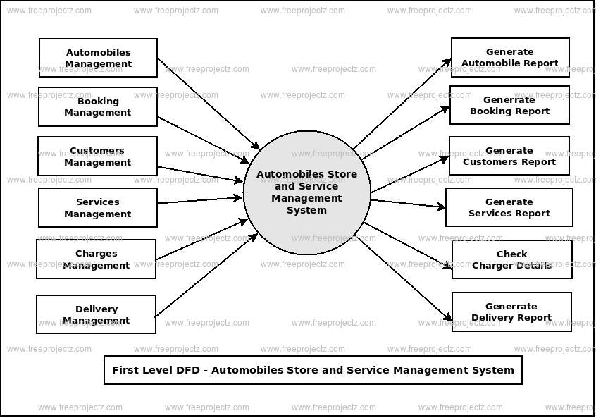 First Level Data flow Diagram(1st Level DFD) of Automobile Stores and Services Management System