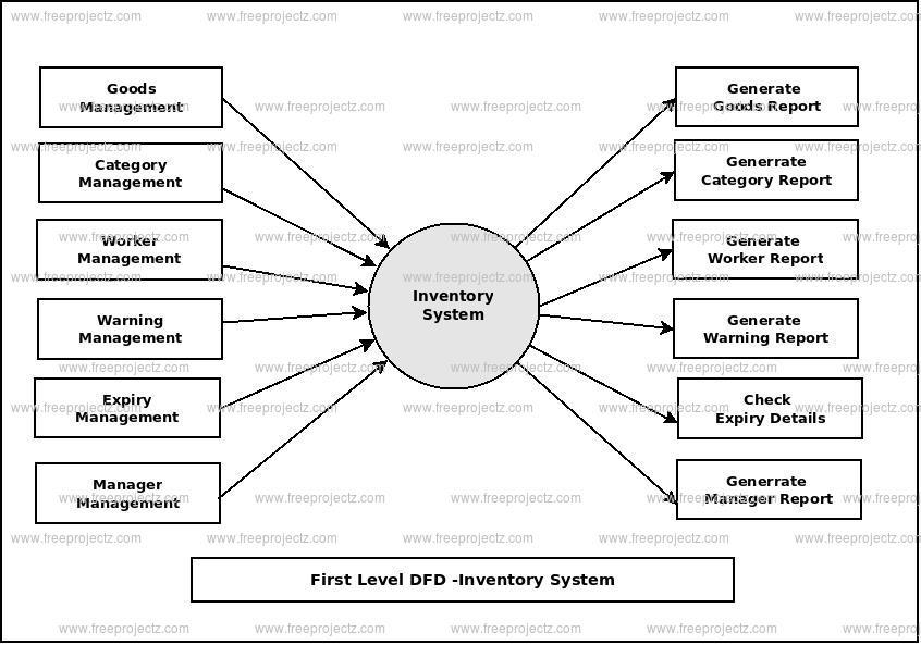 First Level Data flow Diagram(1st Level DFD) of Inventory System