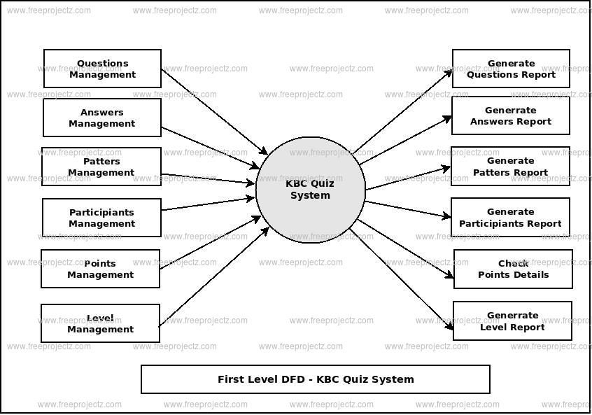 First Level Data flow Diagram(1st Level DFD) of KBC Quiz System