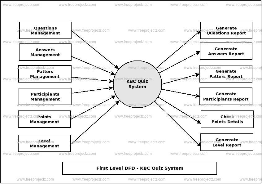 First Level Data flow Diagram(1st Level DFD) of KBC Quiz System First Level Data flow Diagram(1st Level DFD) of KBC Quiz System