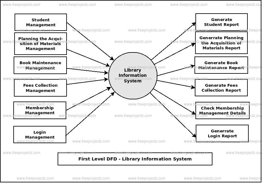 First Level Data flow Diagram(1st Level DFD) of Library Information System