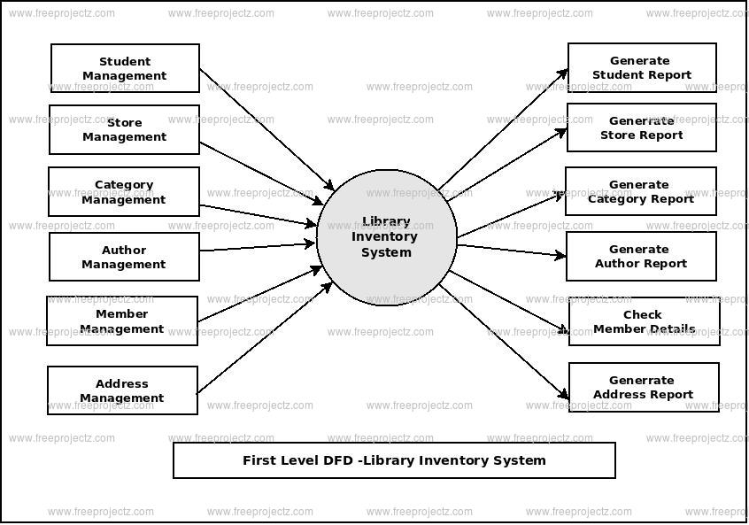 First Level Data flow Diagram(1st Level DFD) of Library Inventory System