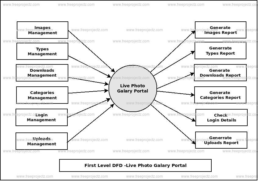 First Level Data flow Diagram(1st Level DFD) of Live Photo Galary Portal