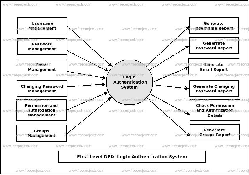 First Level Data flow Diagram(1st Level DFD) of Login Authentication System