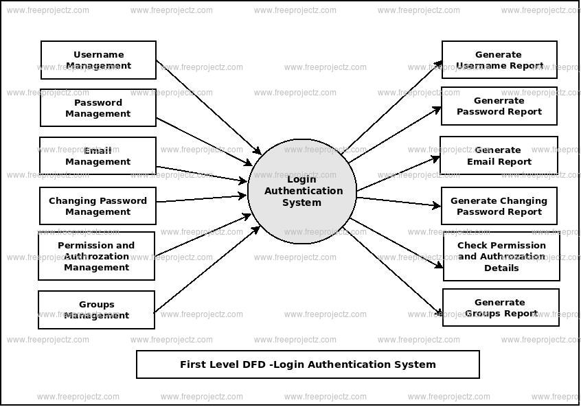 First Level Data flow Diagram(1st Level DFD) of Login Authentication System First Level Data flow Diagram(1st Level DFD) of Login Authentication System