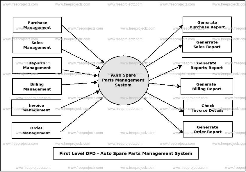 Auto Spare Parts Management System Dataflow Diagram  Dfd