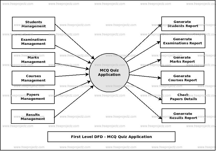 First Level Data flow Diagram(1st Level DFD) of MCQ Quiz Application 