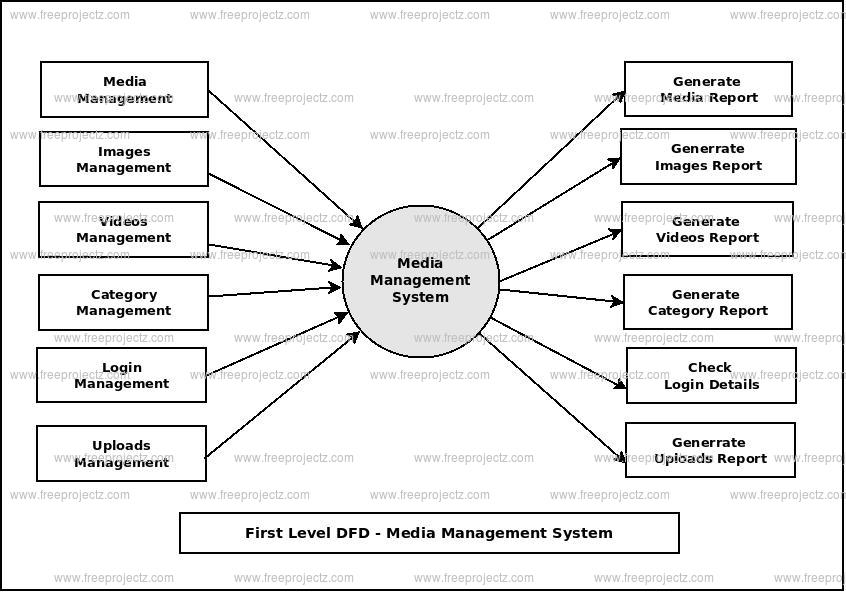 First Level Data flow Diagram(1st Level DFD) of Media Management System