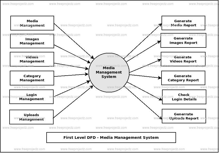 First Level Data flow Diagram(1st Level DFD) of Media Management System First Level Data flow Diagram(1st Level DFD) of Media Management System