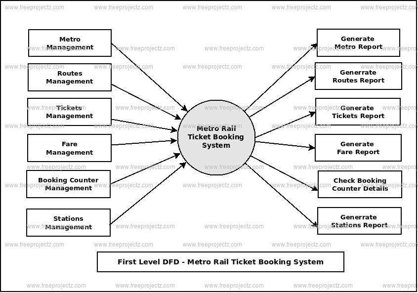 First Level Data flow Diagram(1st Level DFD) of Metro Rail Ticket Booking System 