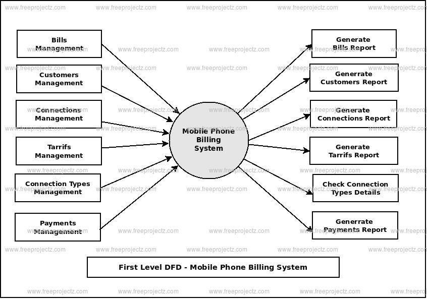 First Level Data flow Diagram(1st Level DFD) of Mobile Phone Billing System
