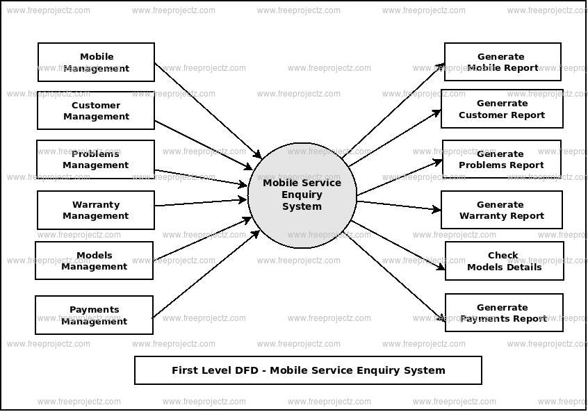 First Level Data flow Diagram(1st Level DFD) of Mobile Service Enquiry System