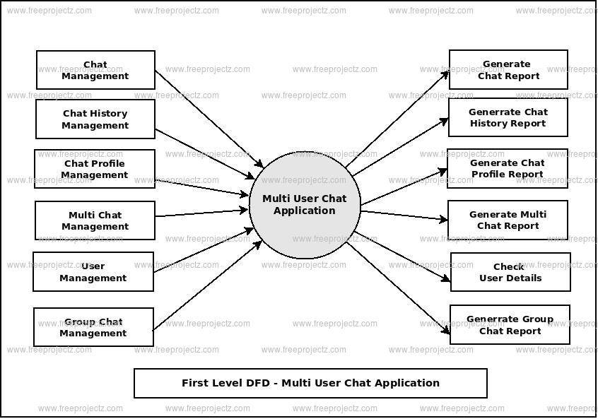First Level Data flow Diagram(1st Level DFD) of Multi User Chat Application