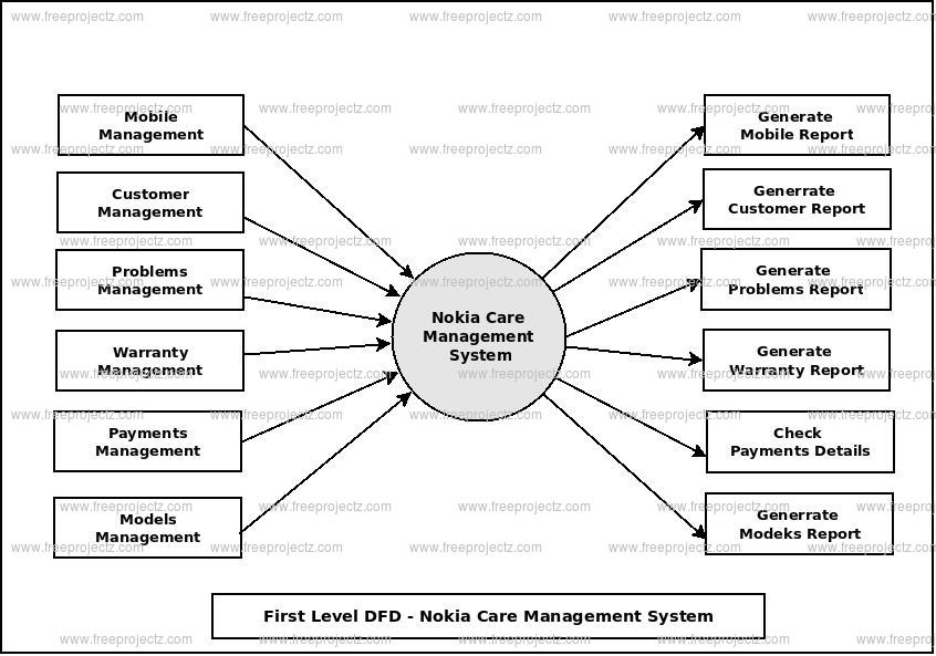 First Level Data flow Diagram(1st Level DFD) of Nokia Care Management System
