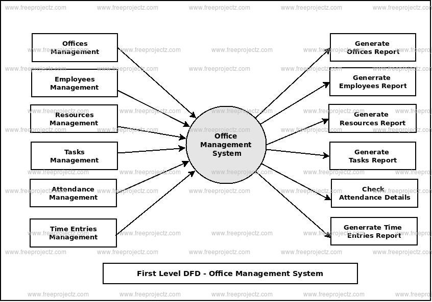 First Level Data flow Diagram(1st Level DFD) of Office Management System First Level Data flow Diagram(1st Level DFD) of Office Management System