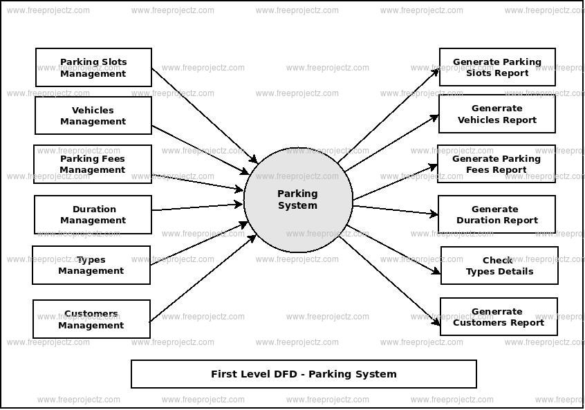 First Level Data flow Diagram(1st Level DFD) of Parking System
