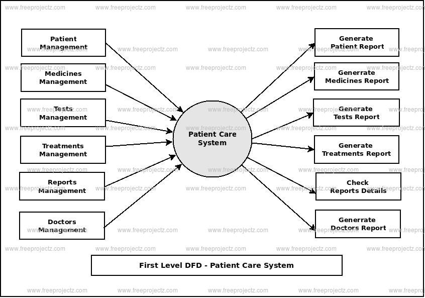 First Level Data flow Diagram(1st Level DFD) of Patient Care System