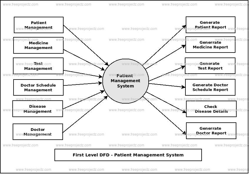 First Level Data flow Diagram(1st Level DFD) of Patient Management System