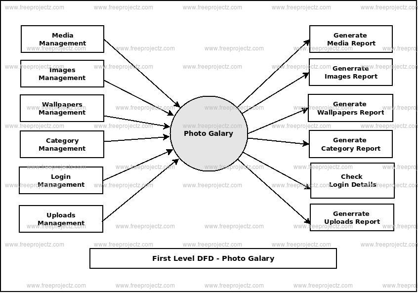 First Level Data flow Diagram(1st Level DFD) of Photo Gallery First Level Data flow Diagram(1st Level DFD) of Photo Gallery