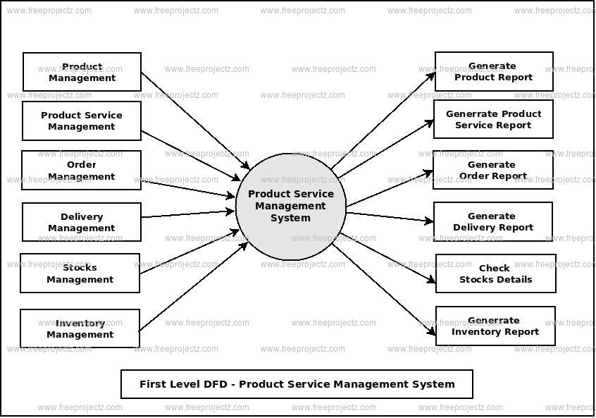 First Level Data flow Diagram(1st Level DFD) of Product Service Management System