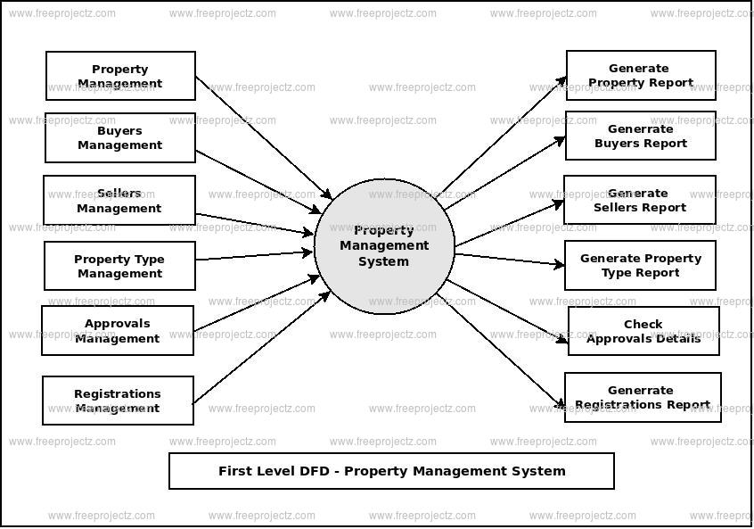 Property Management System Dataflow Diagram  Dfd  Freeprojectz