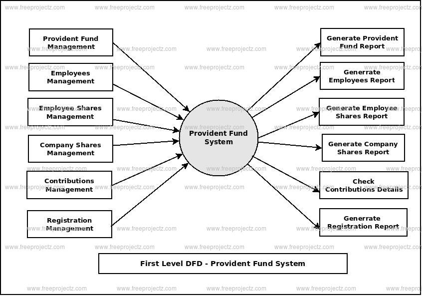 First Level Data flow Diagram(1st Level DFD) of Provident Fund System 