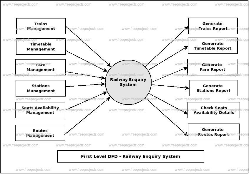 First Level Data flow Diagram(1st Level DFD) of Railway Enquiry System