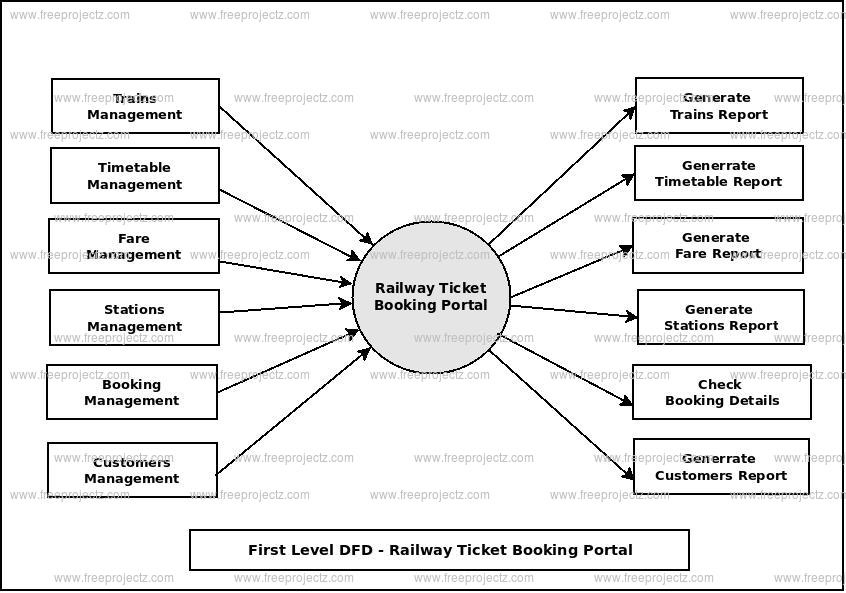 First Level Data flow Diagram(1st Level DFD) of Railway Ticket Booking Portal