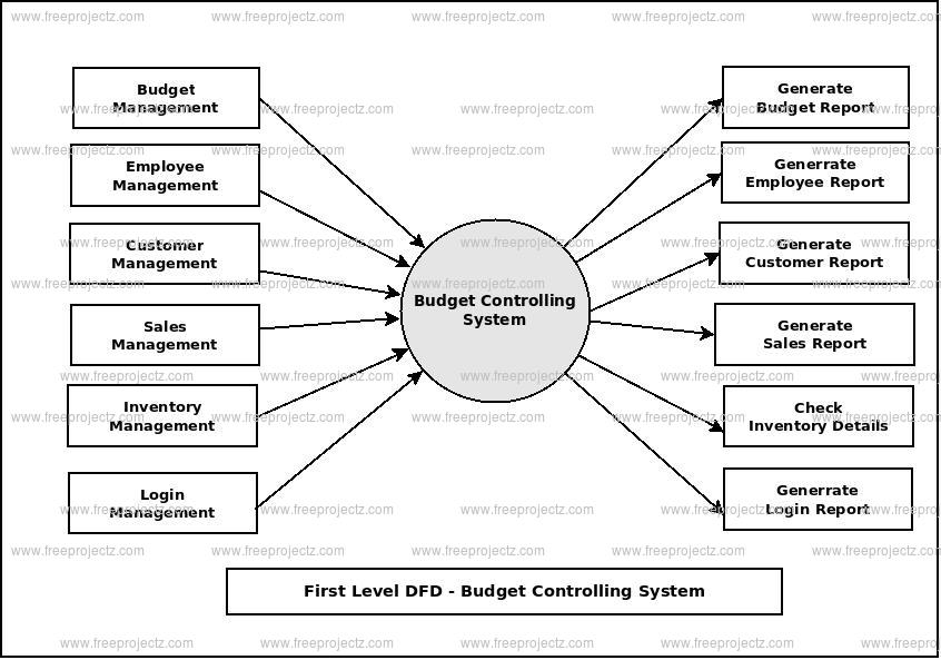 First Level Data flow Diagram(1st Level DFD) of Budget Controlling System 
