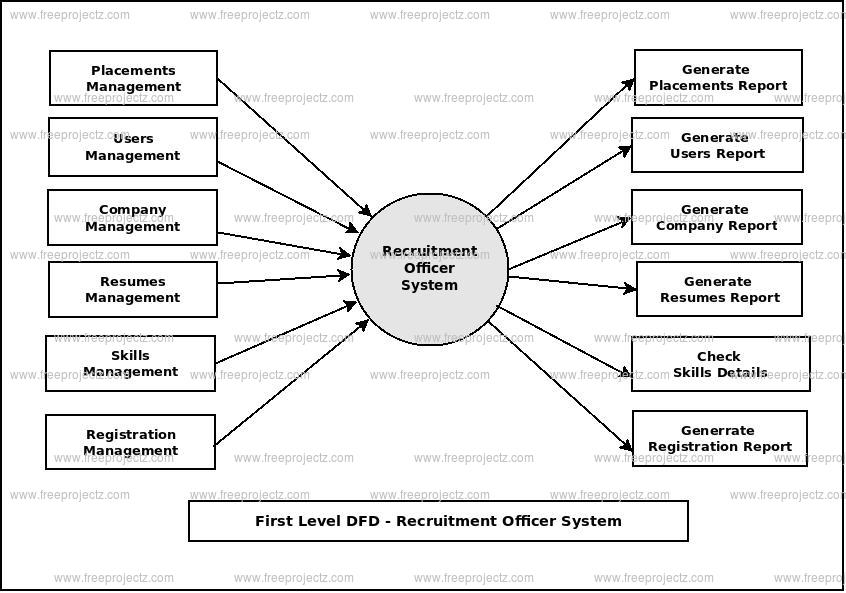 First Level Data flow Diagram(1st Level DFD) of Recruitment Officer System 