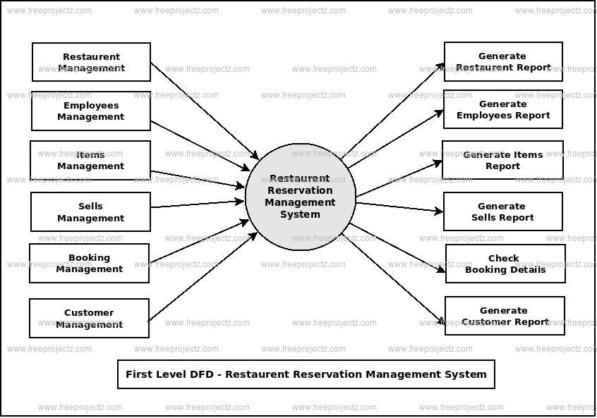 First Level Data flow Diagram(1st Level DFD) of Restaurent Reservation Management System