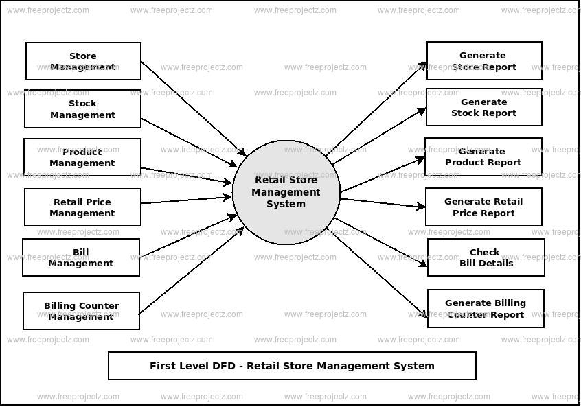First Level Data flow Diagram(1st Level DFD) of Retail Store Management System First Level Data flow Diagram(1st Level DFD) of Retail Store Management System