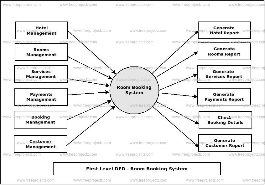 First Level Data flow Diagram(1st Level DFD) of Room Booking System